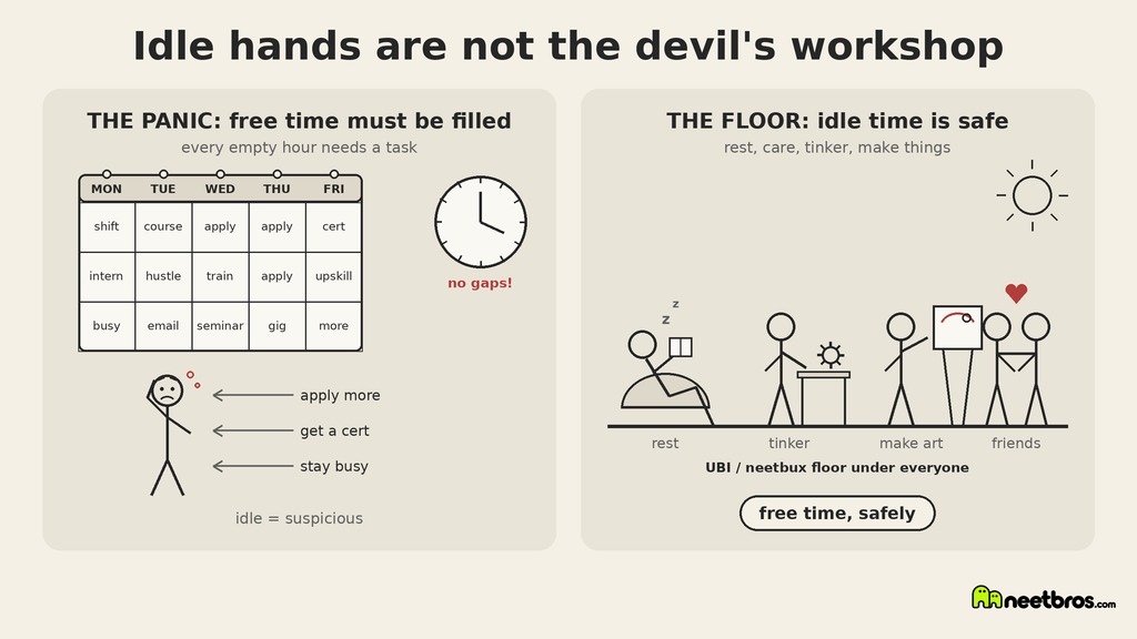 Cream diagram contrasting the panic about free time with idle time made safe by a UBI floor, with the neetbros logo