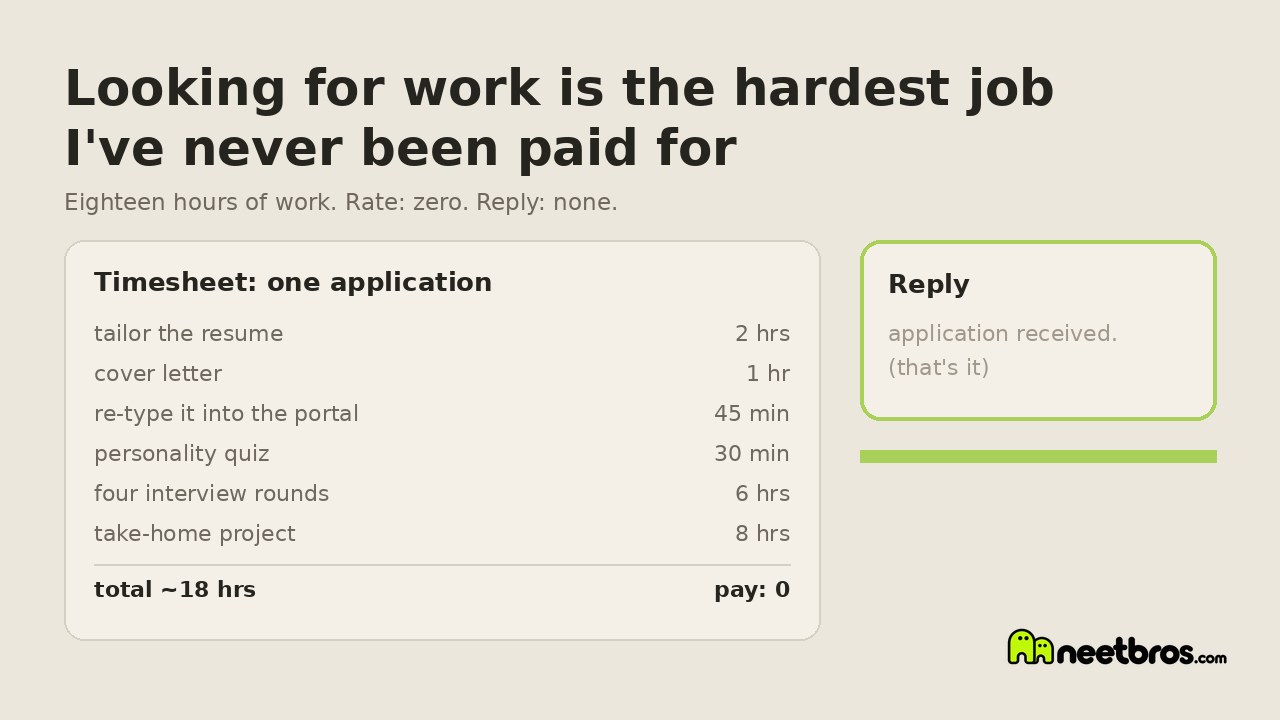 Cream timesheet titled one application, listing tailor the resume 2 hrs, cover letter 1 hr, re-type it into the portal 45 min, personality quiz 30 min, four interview rounds 6 hrs, take-home project 8 hrs, with a total of about 18 hours and pay of zero, ending in no reply