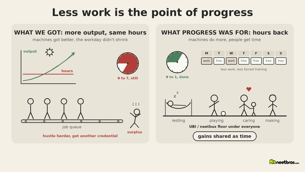 Cream diagram contrasting rising machine output with unchanged work hours against shorter hours on a UBI floor, with the neetbros logo