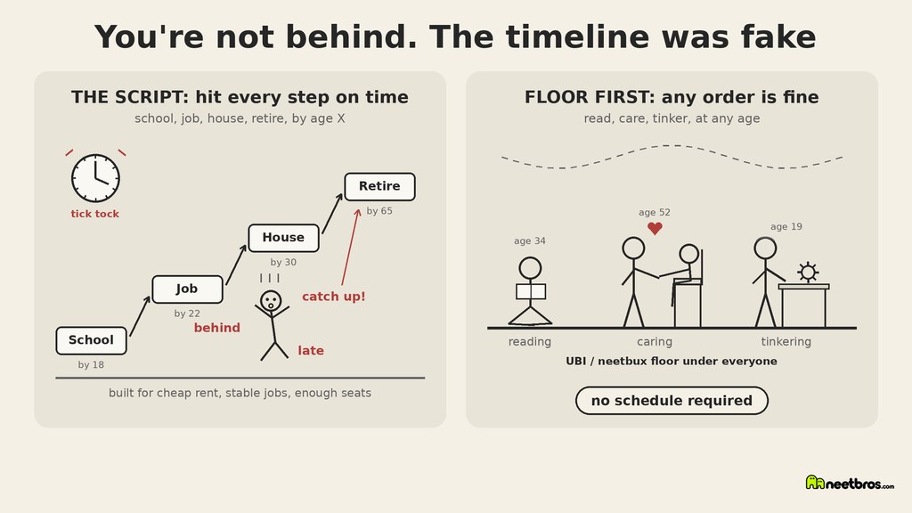 Cream diagram contrasting a fake fixed life timeline with a nonlinear life on a UBI floor, with the neetbros logo